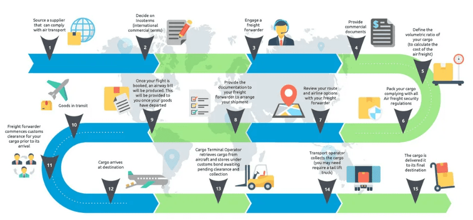How Airfreight works